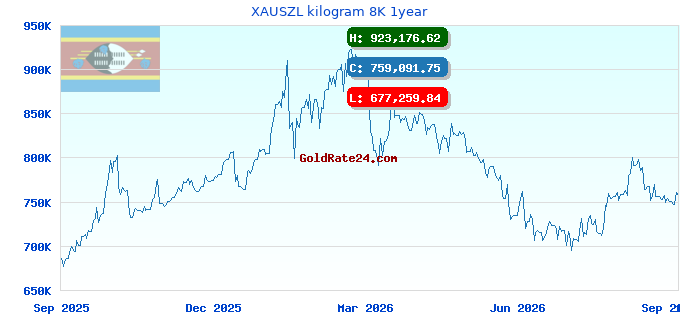 XAUSZL kilogram 8K 1year