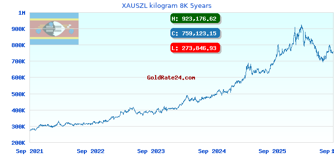 XAUSZL kilogram 8K 5years