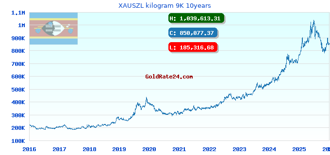 XAUSZL kilogram 9K 10years