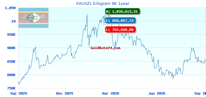 XAUSZL kilogram 9K 1year