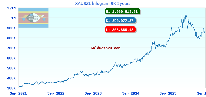 XAUSZL kilogram 9K 5years