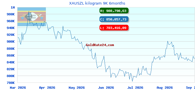 XAUSZL kilogram 9K 6months