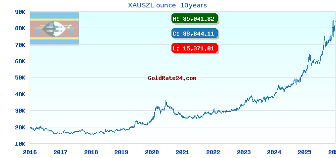 XAUSZL ounce  10years