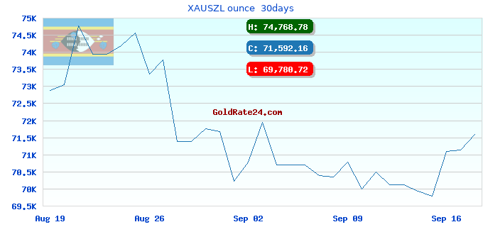 XAUSZL ounce 30days