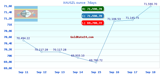 XAUSZL ounce 7days