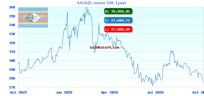 XAUSZL ounce 10K 1year