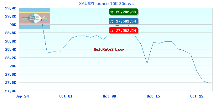XAUSZL ounce 10K 30days