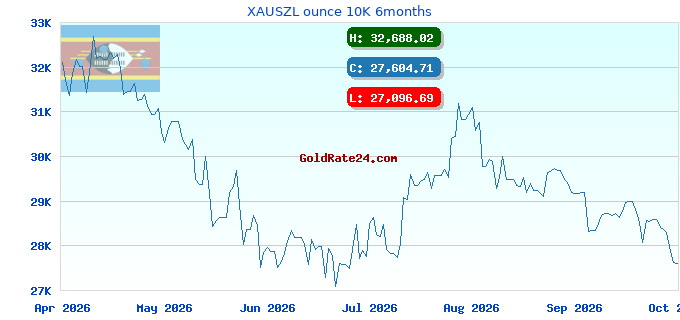 XAUSZL ounce 10K 6months