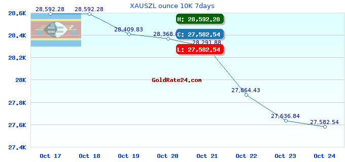 XAUSZL ounce 10K 7days