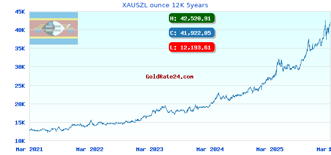 XAUSZL ounce 12K 5years