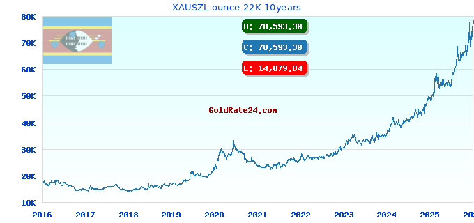 XAUSZL ounce 22K 10years