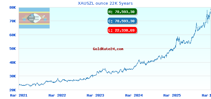 XAUSZL ounce 22K 5years