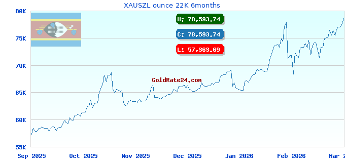 XAUSZL ounce 22K 6months