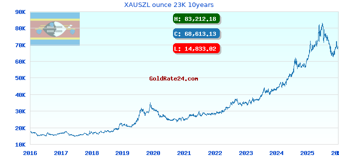 XAUSZL ounce 23K 10years