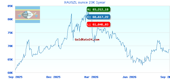XAUSZL ounce 23K 1year