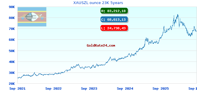XAUSZL ounce 23K 5years