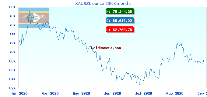 XAUSZL ounce 23K 6months