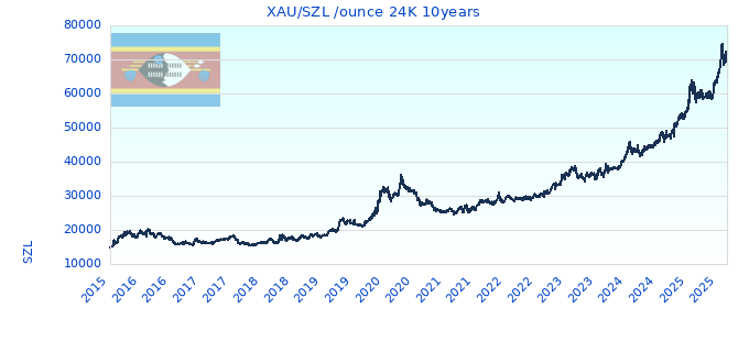 XAU/SZL /ounce 24K 10years