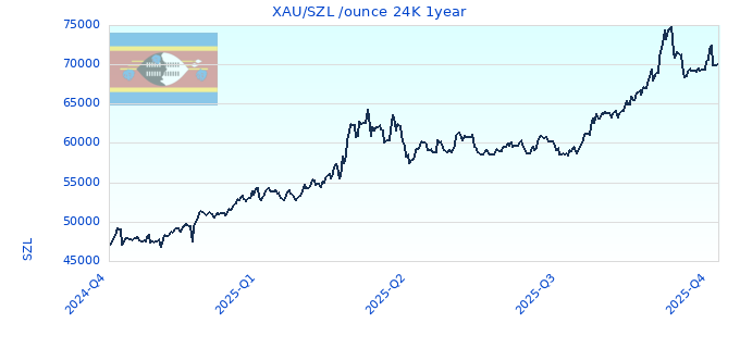XAU/SZL /ounce 24K 1year