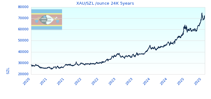 XAU/SZL /ounce 24K 5years