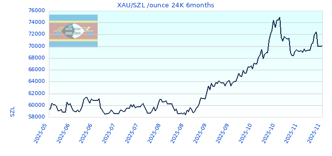 XAU/SZL /ounce 24K 6months