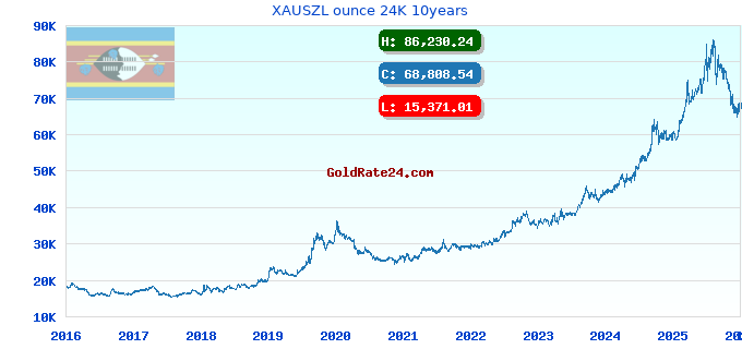 XAUSZL ounce 24K 10years