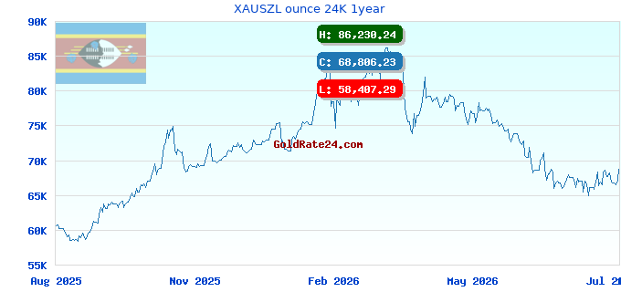XAUSZL ounce 24K 1year