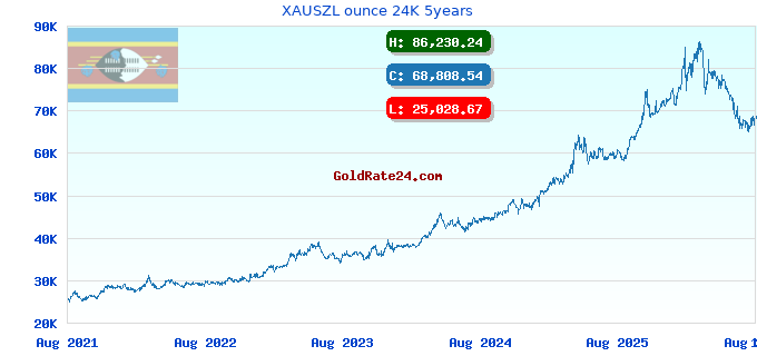 XAUSZL ounce 24K 5years