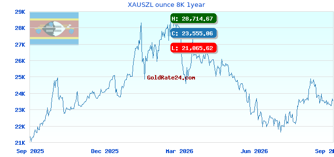 XAUSZL ounce 8K 1year