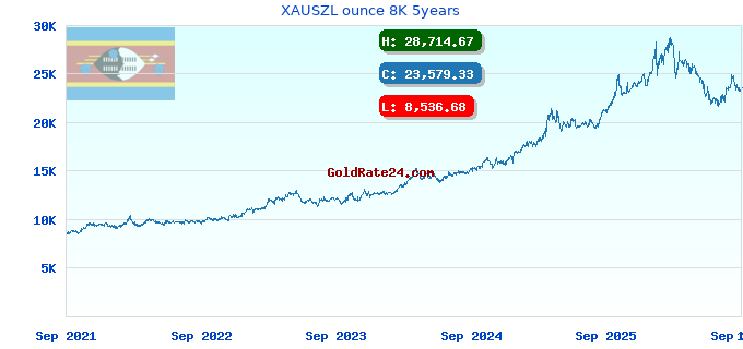 XAUSZL ounce 8K 5years
