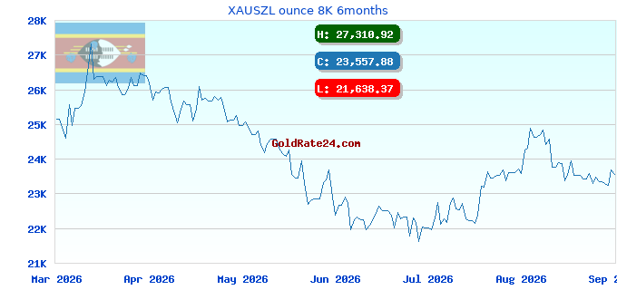 XAUSZL ounce 8K 6months