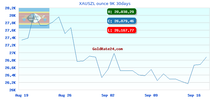 XAUSZL ounce 9K 30days
