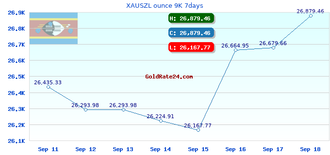 XAUSZL ounce 9K 7days