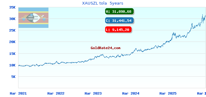XAUSZL tola 5years