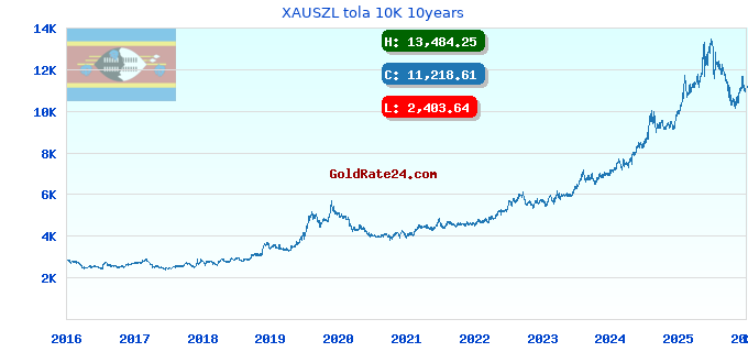 XAUSZL tola 10K 10years