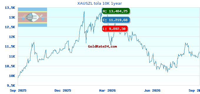 XAUSZL tola 10K 1year