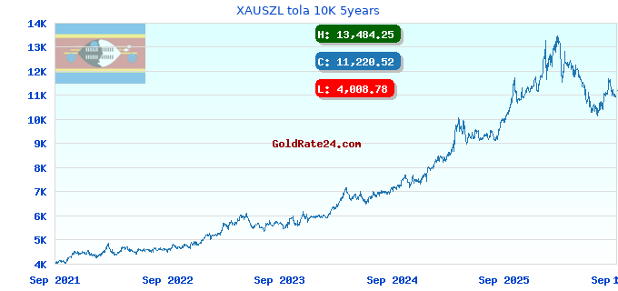XAUSZL tola 10K 5years