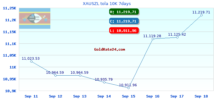 XAUSZL tola 10K 7days
