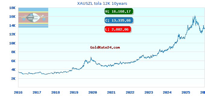 XAUSZL tola 12K 10years