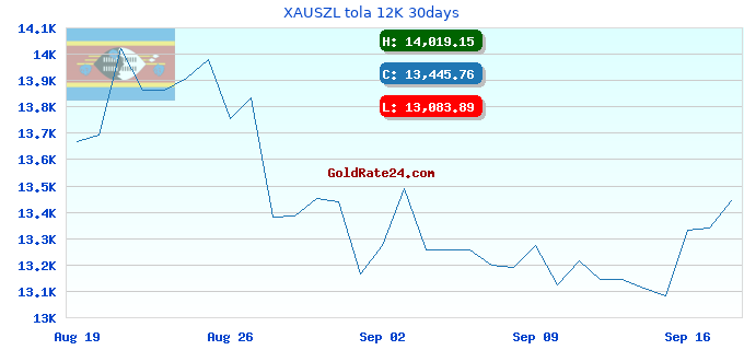 XAUSZL tola 12K 30days