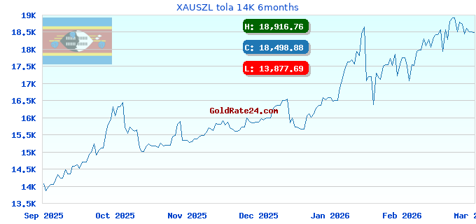 XAUSZL tola 14K 6months