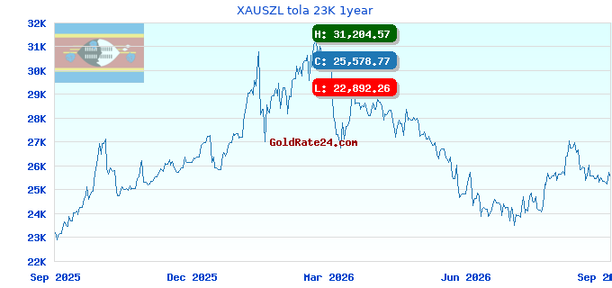 XAUSZL tola 23K 1year