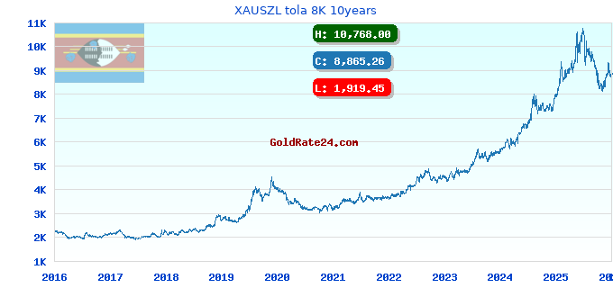 XAUSZL tola 8K 10years