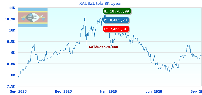 XAUSZL tola 8K 1year