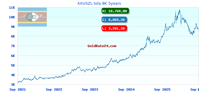 XAUSZL tola 8K 5years