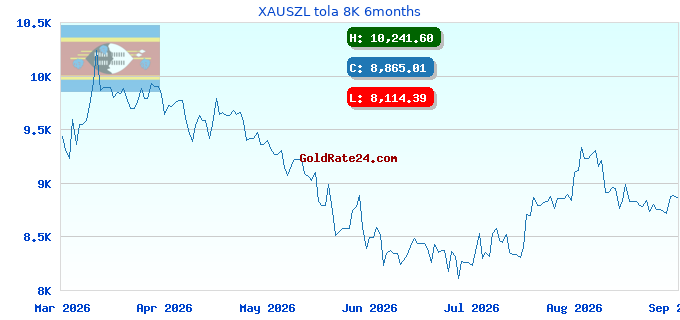 XAUSZL tola 8K 6months