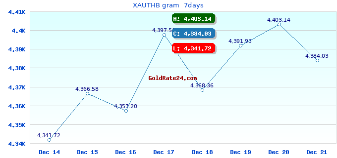 XAUTHB gram 7days