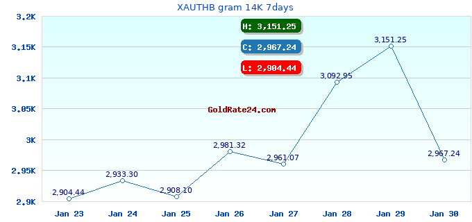 XAUTHB gram 14K 7days