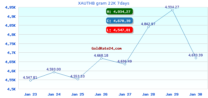 XAUTHB gram 22K 7days