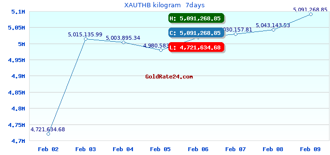 XAUTHB kilogram  7days